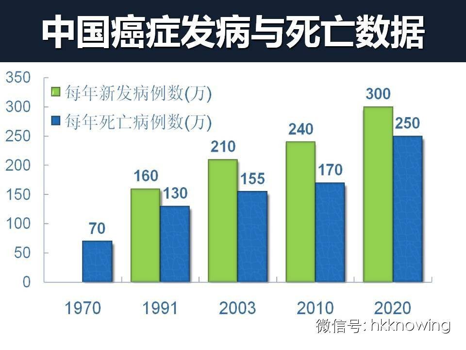 2014癌症发生整体情况报告,中国人发病人数和死 2014癌症发生整体情况报告,中国人发病人数和死
