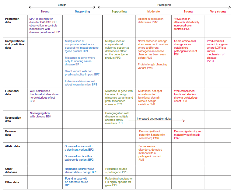 【佳学基因检测】遗传变异分类标准与指南——行业质量要求、规范 【佳学基因检测】遗传变异分类标准与指南——行业质量要求、规范