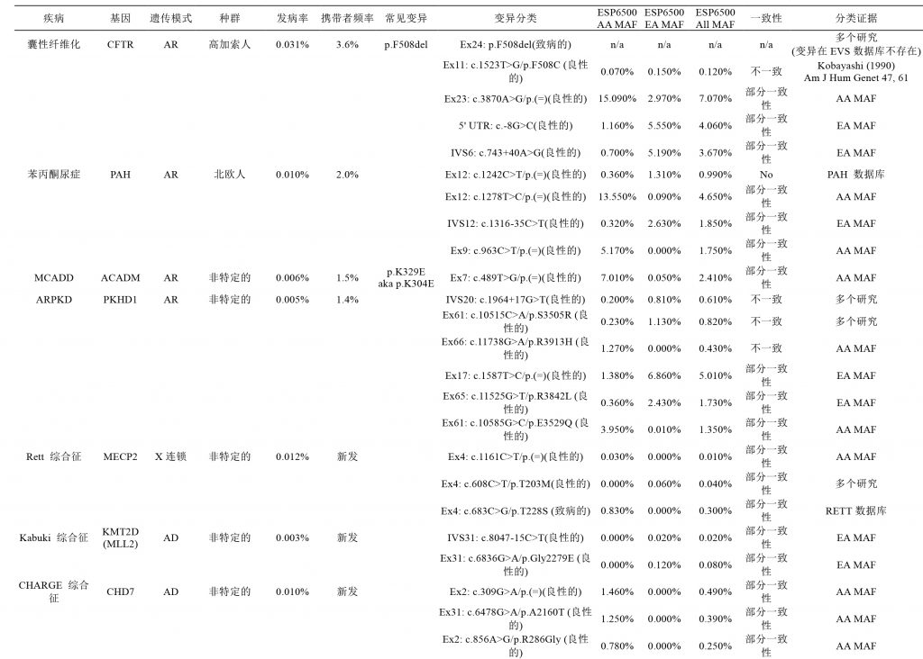 【佳学基因检测】遗传变异分类标准与指南——行业质量要求、规范 【佳学基因检测】遗传变异分类标准与指南——行业质量要求、规范