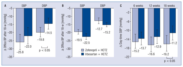 【佳学基因检测】高血压药物佐芬普利Zofenopril安全用药基因检测