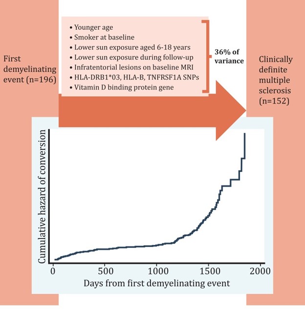 【佳学基因检测】多发性硬化发展与演化的基因检测预测因子