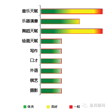 【佳学基因-基因检测】才艺基因解码