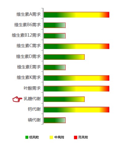 【佳学基因检测】乳糖代谢基因解码、基因检测