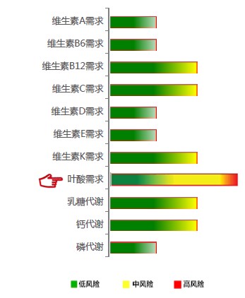 【佳学基因检测】叶酸需求基因解码、基因检测