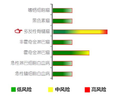 【佳学基因检测】多发性骨髓瘤风险基因解码、基因检测