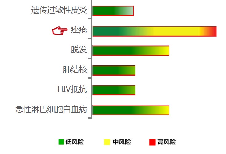 【佳学基因检测】痤疮基因解码、基因检测