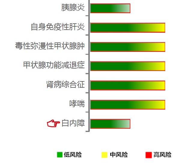 【佳学基因检测】白内障基因解码、基因检测 【佳学基因检测】白内障基因解码、基因检测