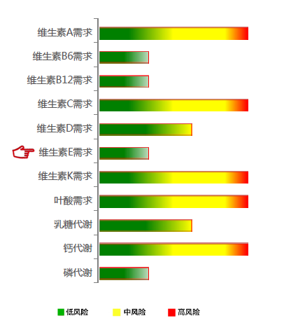 【佳学基因检测】维生素E需求基因解码、基因检测