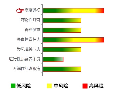 【佳学基因检测】高度近视基因解码、基因检测