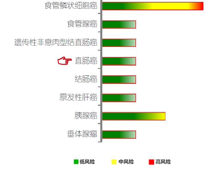 【佳学基因检测】直肠癌基因解码、基因检测 【佳学基因检测】直肠癌基因解码、基因检测