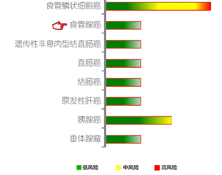 【佳学基因检测】食管腺癌基因解码、基因检测